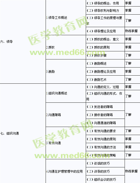 2013年中級主管護師考試大綱（368～373）-護理管理學(xué)