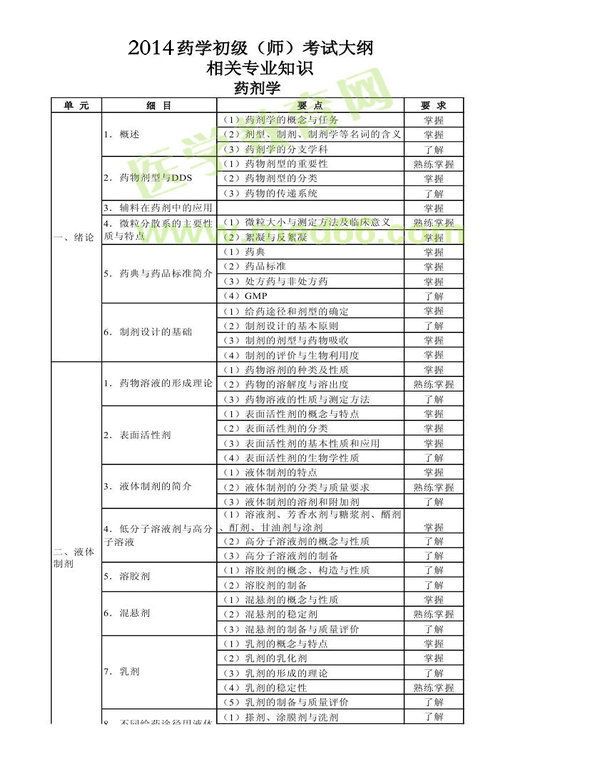 2014年藥師考試大綱—相關(guān)專業(yè)知識(shí)