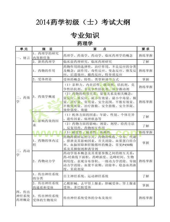 2014年初級(jí)藥士考試大綱——專業(yè)知識(shí)