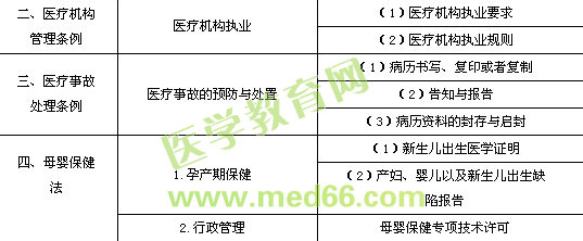 2014年臨床鄉(xiāng)鎮(zhèn)執(zhí)業(yè)助理醫(yī)師考試大綱衛(wèi)生法規(guī)