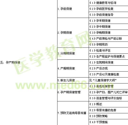 2014年公衛(wèi)執(zhí)業(yè)醫(yī)師《婦女保健學(xué)》考試大綱