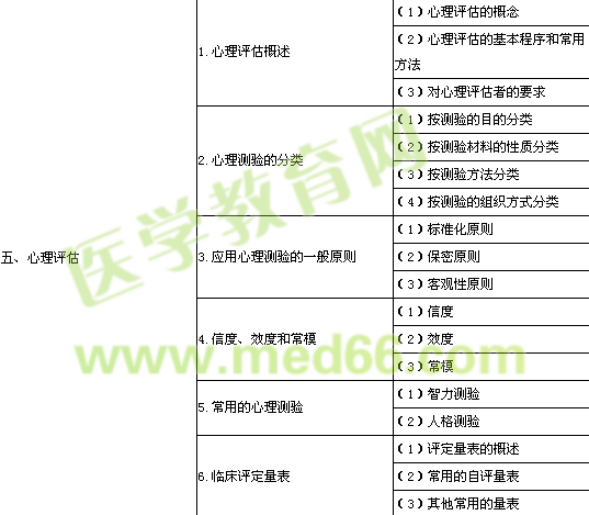 2014年公衛(wèi)執(zhí)業(yè)醫(yī)師《醫(yī)學心理學》考試大綱