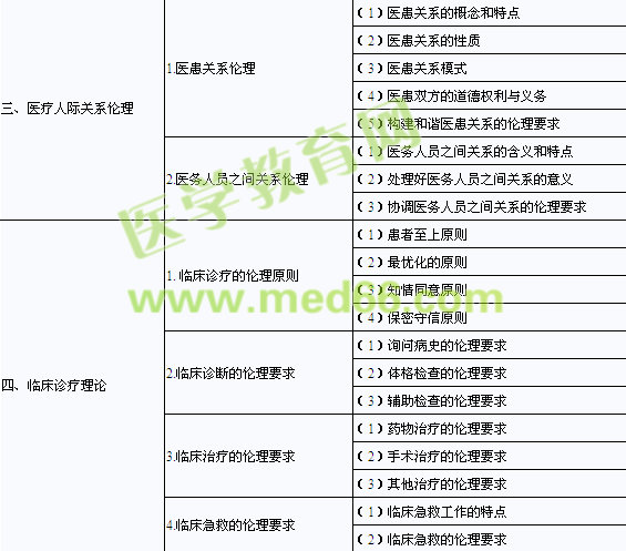 2014年口腔助理醫(yī)師《醫(yī)學(xué)倫理學(xué)》考試大綱