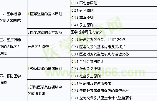 鄉(xiāng)鎮(zhèn)執(zhí)業(yè)助理醫(yī)師考試大綱醫(yī)學倫理學