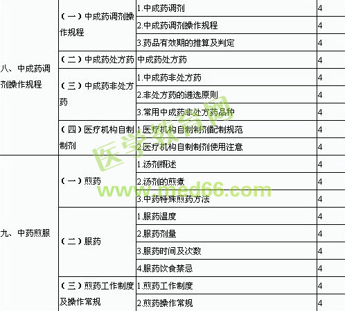 2014年初級中藥師專業(yè)技術(shù)資格考試大綱—專業(yè)實踐技能