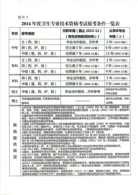 貴州省2014年衛(wèi)生專業(yè)技術資格考試報名工作有關事項的通知