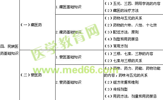 2014年執(zhí)業(yè)藥師考試大綱中藥學綜合知識與技能