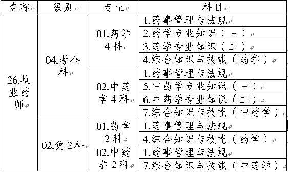 全國執(zhí)業(yè)藥師資格考試名稱、專業(yè)、級別、科目代碼表