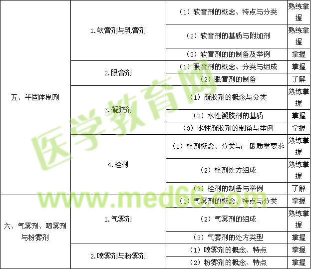 2015年主管藥師考試大綱——相關(guān)專(zhuān)業(yè)知識(shí)