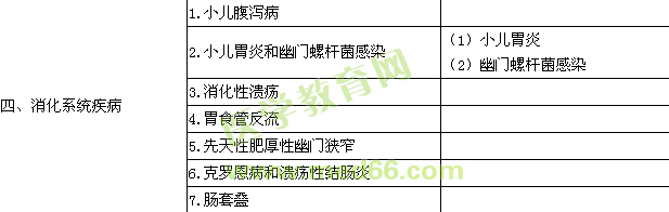 2015兒科主治醫(yī)師考試大綱-專(zhuān)業(yè)實(shí)踐能力