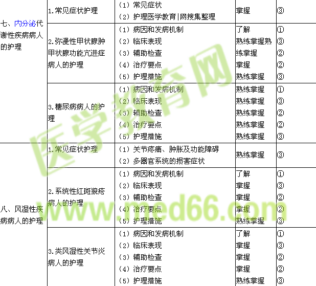 2015年初級(jí)護(hù)師考試大綱-內(nèi)科護(hù)理學(xué)