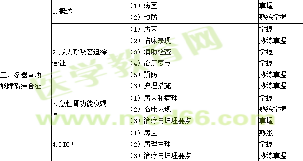 2017年主管護師考試大綱-外科護理學