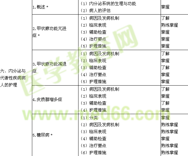 2017年中級(jí)主管護(hù)師考試大綱-內(nèi)科護(hù)理學(xué)