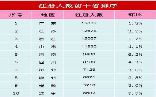 2014年10月廣東/江蘇/浙江/山東執(zhí)業(yè)藥師注冊人數(shù)過萬