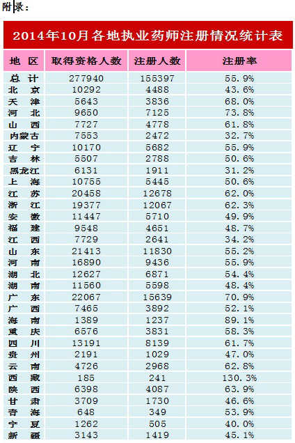 2014年10月各地執(zhí)業(yè)藥師注冊情況統(tǒng)計表