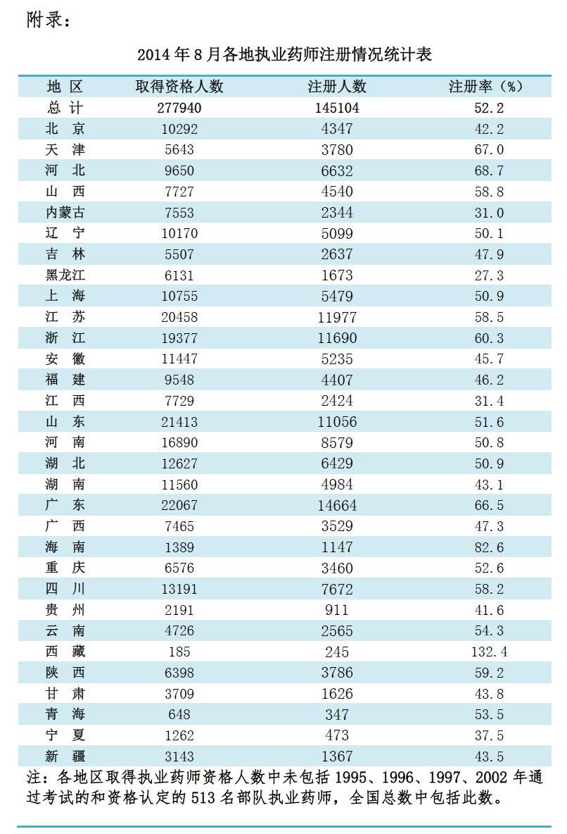 2014年8月全國執(zhí)業(yè)藥師注冊人數(shù)達(dá)52.2%