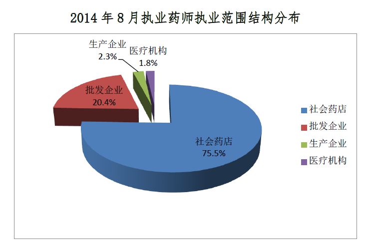 2014年8月全國執(zhí)業(yè)藥師注冊人數(shù)達(dá)52.2%