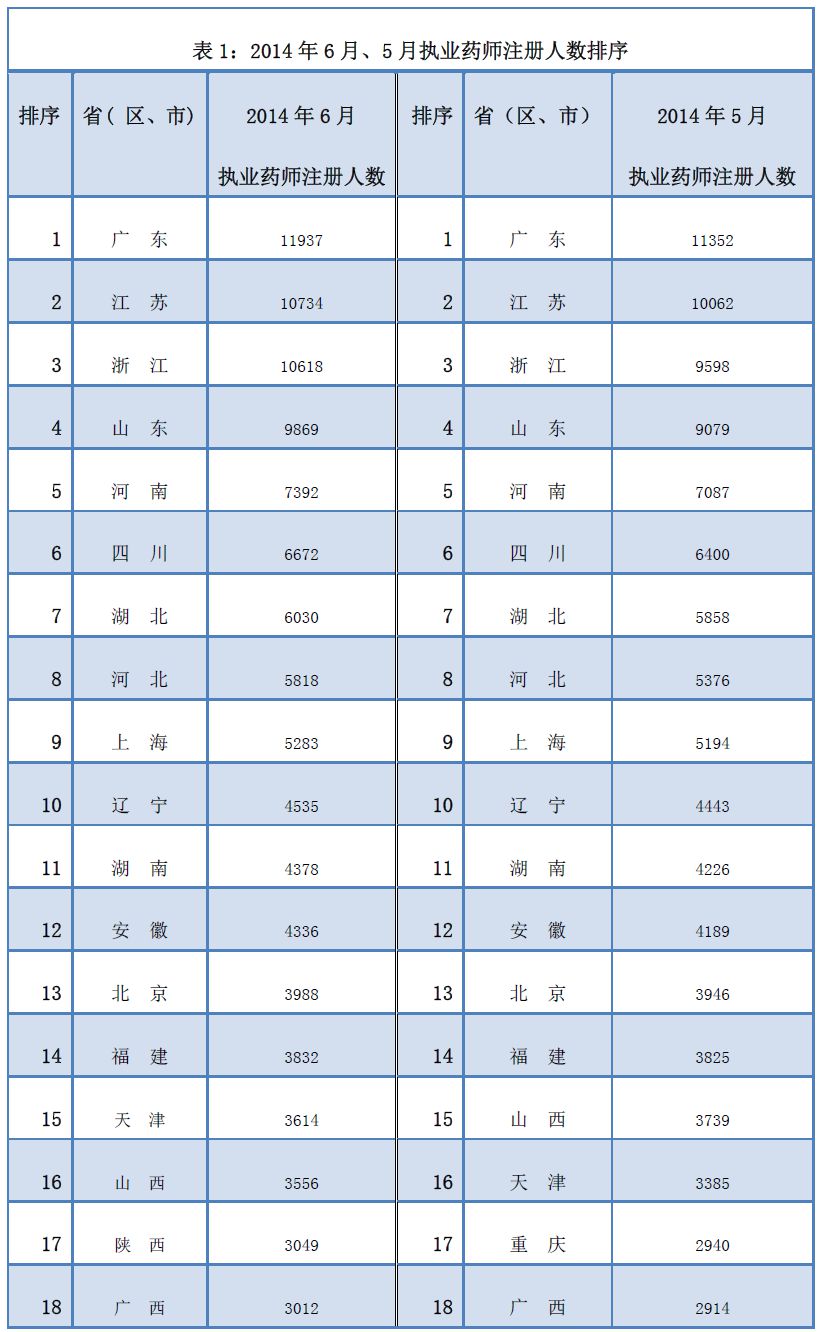2014年5月、6月執(zhí)業(yè)藥師注冊(cè)情況對(duì)比