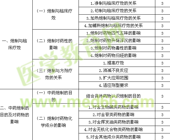 2015主管中藥師考試大綱-專業(yè)知識