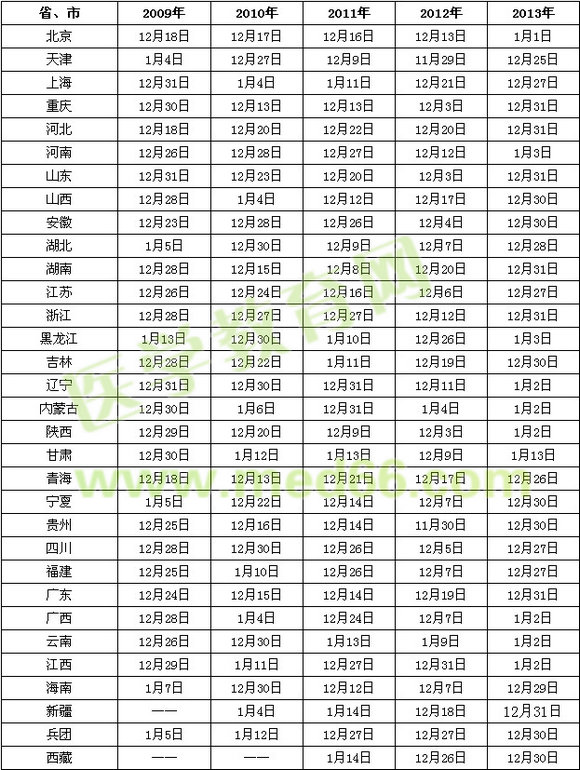 歷年執(zhí)業(yè)藥師考試成績(jī)查詢時(shí)間匯總（2009年-2013年） 