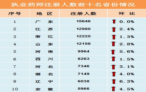 廣東、江蘇、浙江、山東四省注冊(cè)人數(shù)過(guò)萬(wàn)