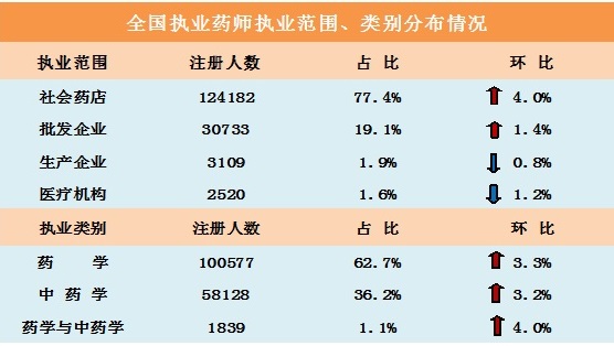 社會(huì)藥店執(zhí)業(yè)藥師超過(guò)12萬(wàn)人