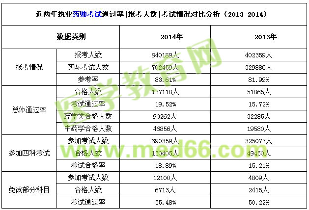 近兩年執(zhí)業(yè)藥師考試通過率|報(bào)考人數(shù)|考試情況對比分析（2013-2014）