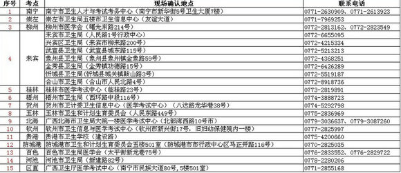 2015年衛(wèi)生資格廣西考區(qū)各考點現(xiàn)場確認地點及聯(lián)系方式