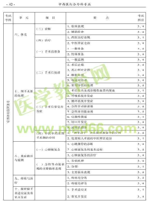 2015年中西醫(yī)結(jié)合外科專業(yè)考試大綱-專業(yè)知識(shí)與專業(yè)實(shí)踐能力
