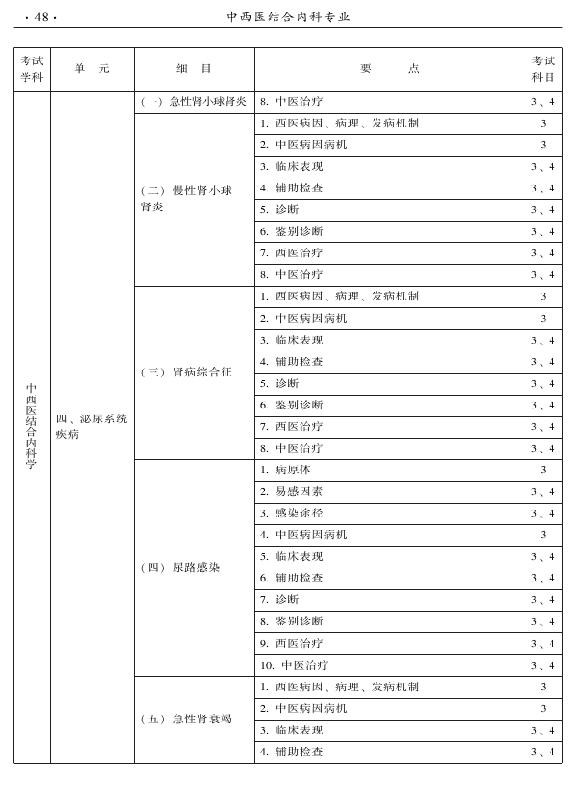 2015年中西醫(yī)結(jié)合內(nèi)科專業(yè)-專業(yè)知識(shí)與專業(yè)實(shí)踐能力