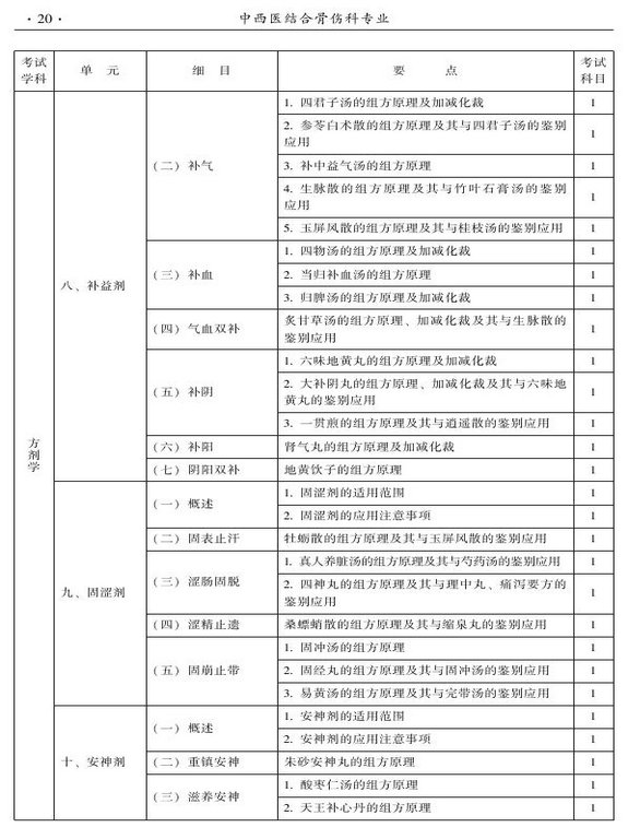 2015年中西醫(yī)結合骨傷科大綱-基礎知識