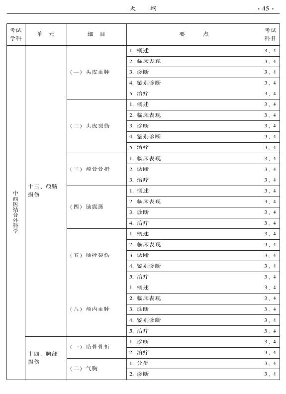 2015年中西醫(yī)結(jié)合外科專業(yè)考試大綱-專業(yè)知識(shí)與專業(yè)實(shí)踐能力