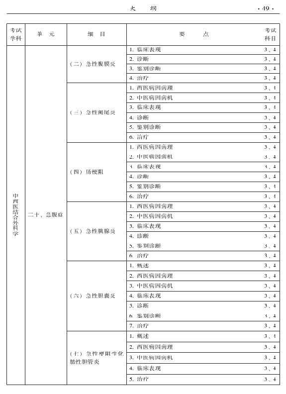 2015年中西醫(yī)結(jié)合外科專業(yè)考試大綱-專業(yè)知識(shí)與專業(yè)實(shí)踐能力