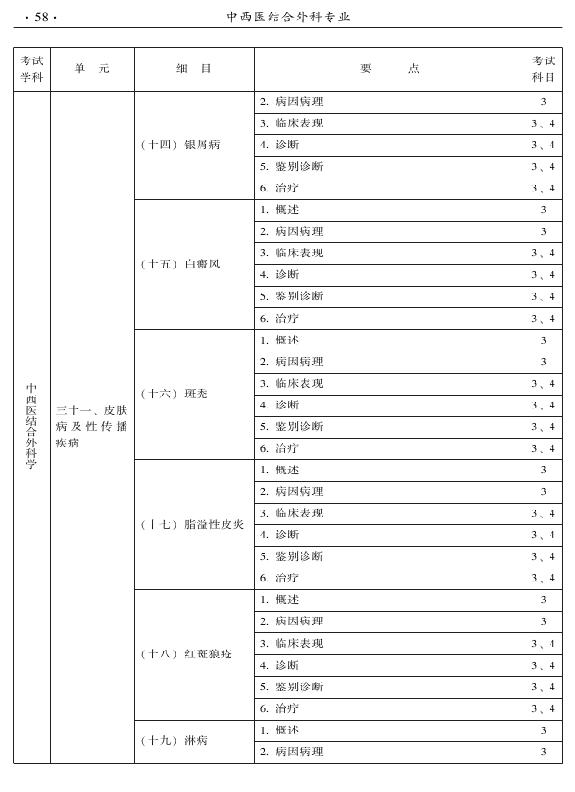 2015年中西醫(yī)結(jié)合外科專業(yè)考試大綱-專業(yè)知識(shí)與專業(yè)實(shí)踐能力