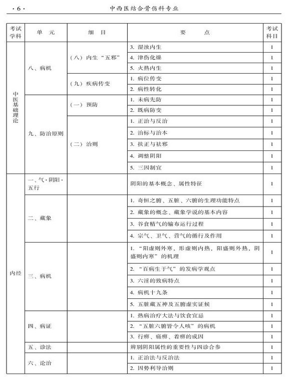 2015年中西醫(yī)結合骨傷科大綱-基礎知識