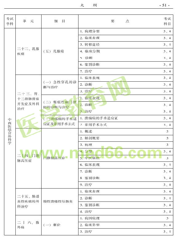 2015年中西醫(yī)結(jié)合外科專業(yè)考試大綱-專業(yè)知識(shí)與專業(yè)實(shí)踐能力