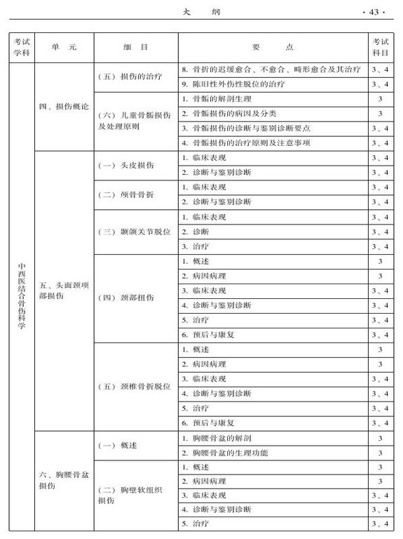 2015年中西醫(yī)結(jié)合骨傷科大綱-專業(yè)知識(shí)與專業(yè)實(shí)踐能力