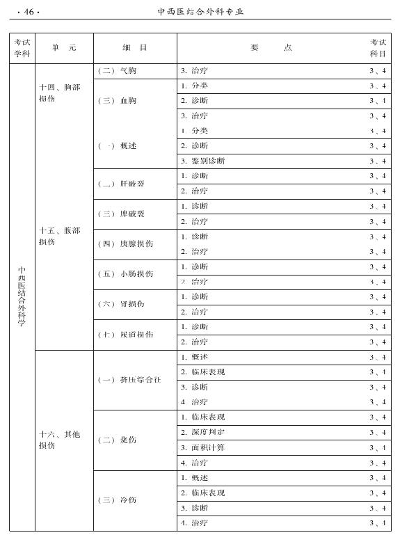 2015年中西醫(yī)結(jié)合外科專業(yè)考試大綱-專業(yè)知識(shí)與專業(yè)實(shí)踐能力