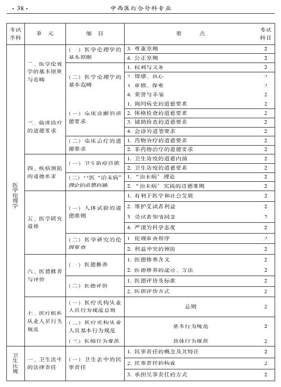 2015年中西醫(yī)結(jié)合外科專業(yè)考試大綱-相關(guān)專業(yè)知識(shí)