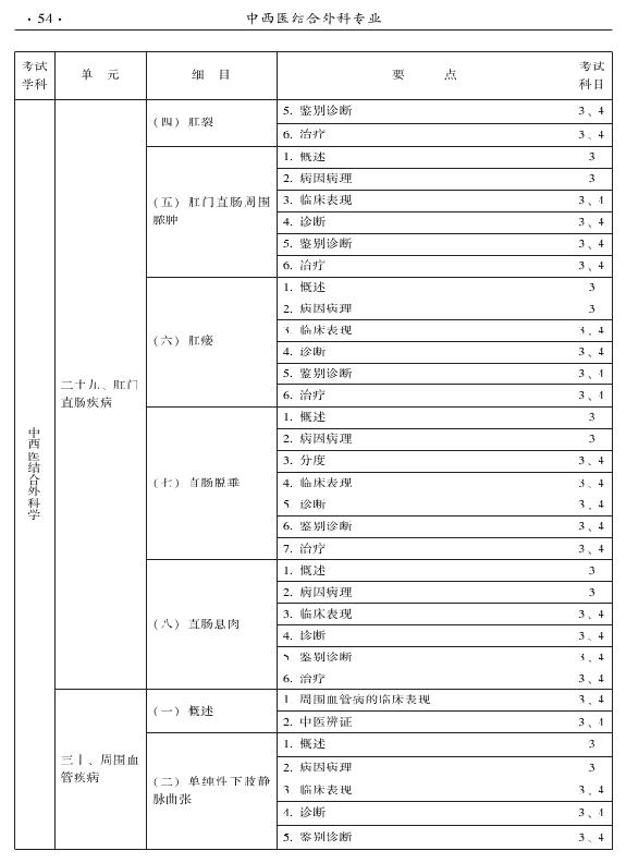 2015年中西醫(yī)結(jié)合外科專業(yè)考試大綱-專業(yè)知識(shí)與專業(yè)實(shí)踐能力