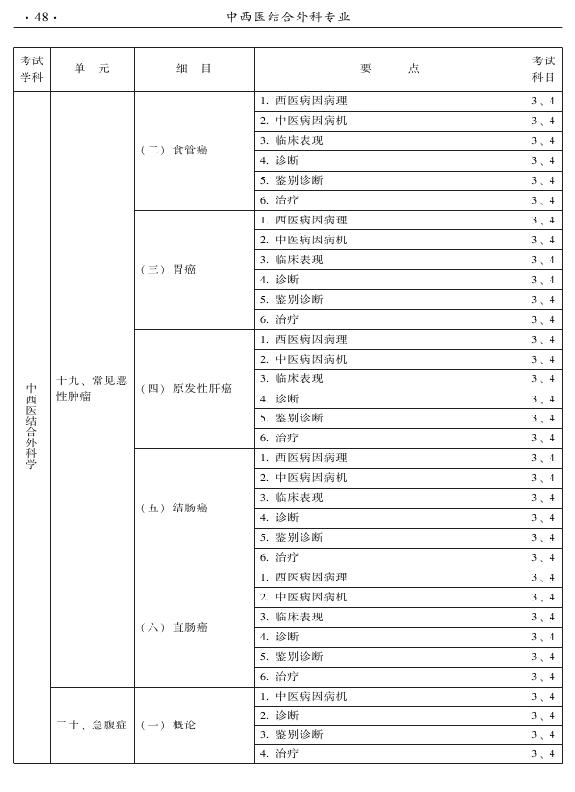 2015年中西醫(yī)結(jié)合外科專業(yè)考試大綱-專業(yè)知識(shí)與專業(yè)實(shí)踐能力