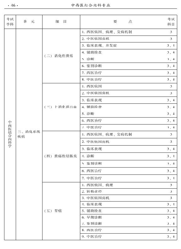 2015年中西醫(yī)結(jié)合內(nèi)科專業(yè)-專業(yè)知識(shí)與專業(yè)實(shí)踐能力