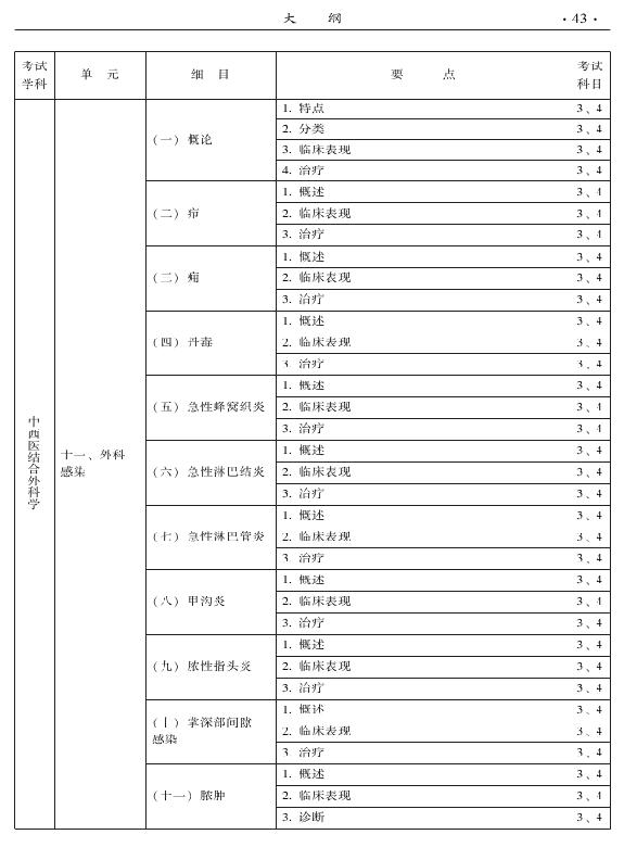 2015年中西醫(yī)結(jié)合外科專業(yè)考試大綱-專業(yè)知識(shí)與專業(yè)實(shí)踐能力