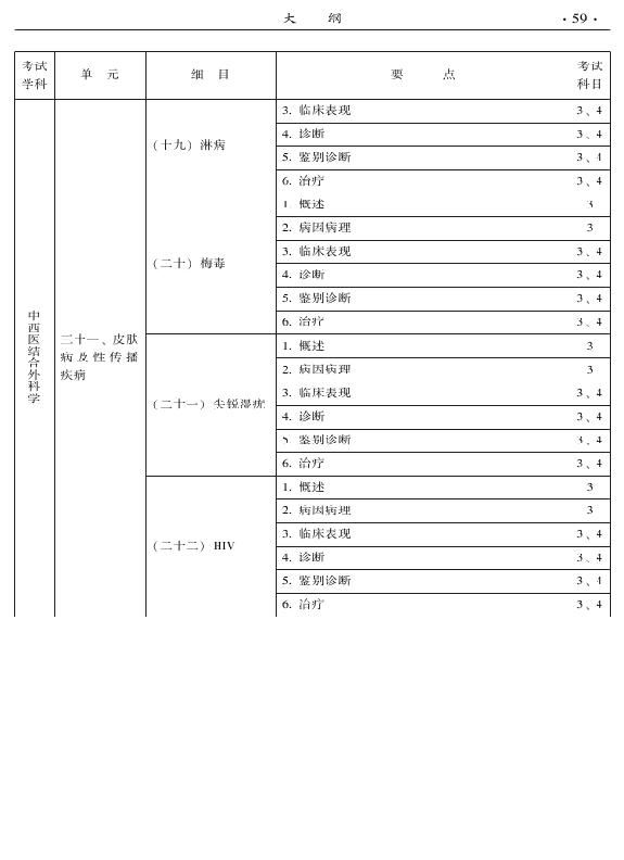 2015年中西醫(yī)結(jié)合外科專業(yè)考試大綱-專業(yè)知識(shí)與專業(yè)實(shí)踐能力