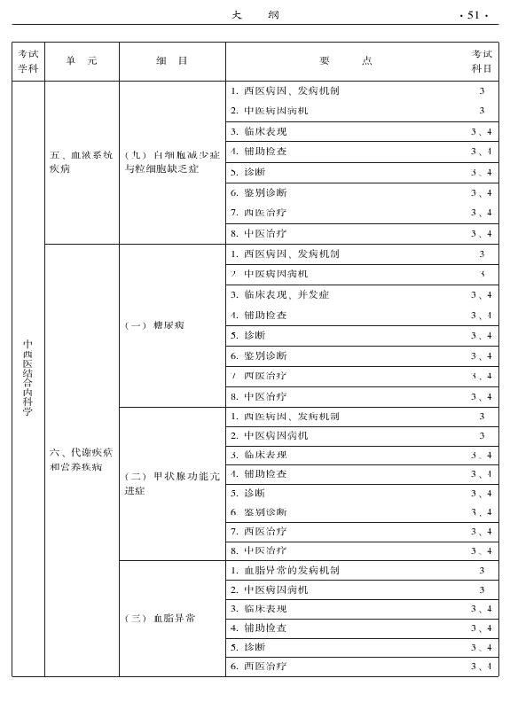2015年中西醫(yī)結(jié)合內(nèi)科專業(yè)-專業(yè)知識(shí)與專業(yè)實(shí)踐能力