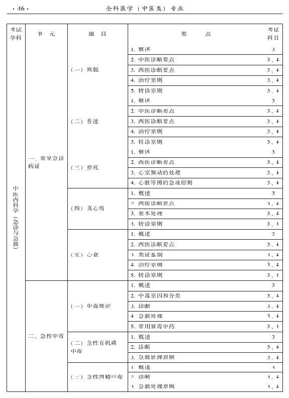 2015中醫(yī)全科醫(yī)學專業(yè)資格考試大綱-專業(yè)知識與專業(yè)實踐能力