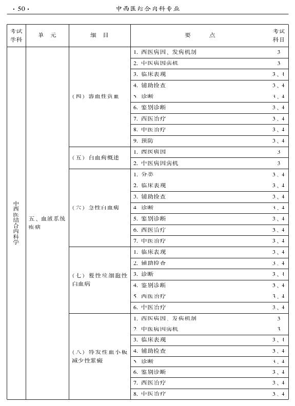2015年中西醫(yī)結(jié)合內(nèi)科專業(yè)-專業(yè)知識(shí)與專業(yè)實(shí)踐能力