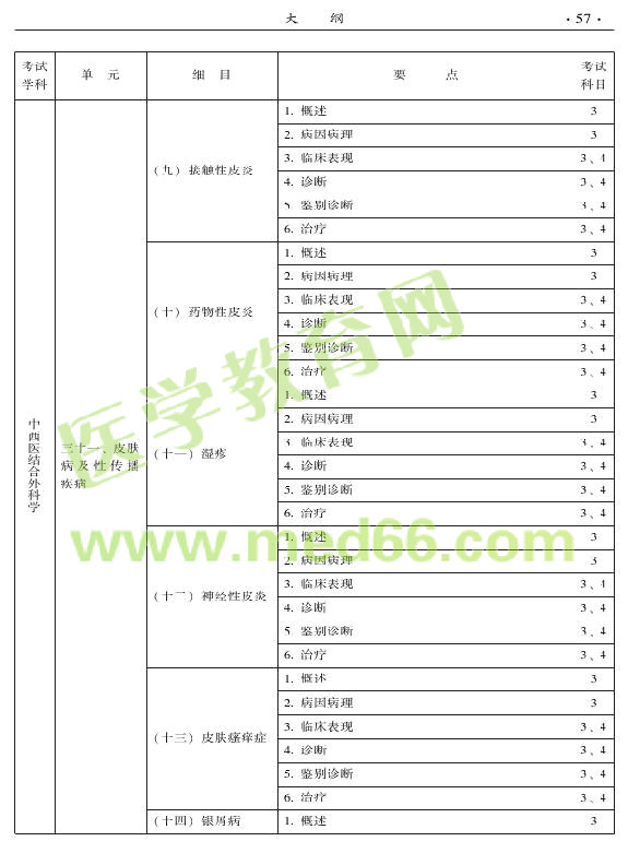 2015年中西醫(yī)結(jié)合外科專業(yè)考試大綱-專業(yè)知識(shí)與專業(yè)實(shí)踐能力