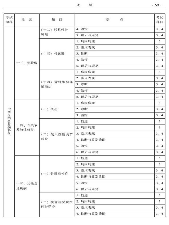2015年中西醫(yī)結(jié)合骨傷科大綱-專業(yè)知識(shí)與專業(yè)實(shí)踐能力