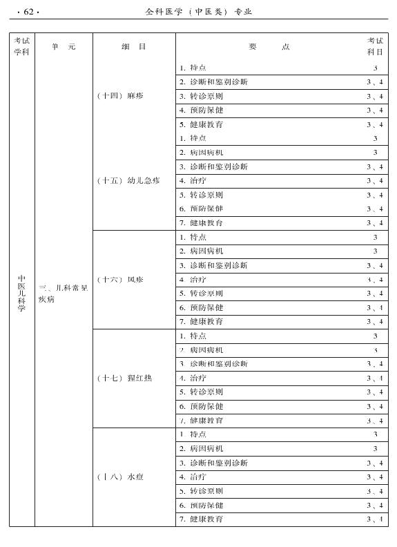 2015中醫(yī)全科醫(yī)學專業(yè)資格考試大綱-專業(yè)知識與專業(yè)實踐能力
